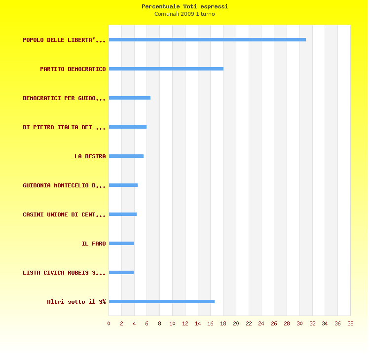 Grafico